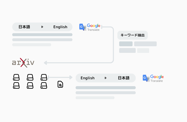 論文学術データベースArxivを使用しています